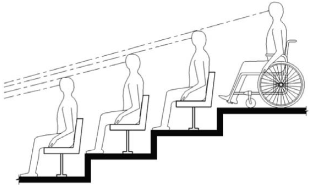 Section drawing shows a person using a wheelchair on an upper level of tiered seating having a line of sight over the heads of spectators seated in front. 