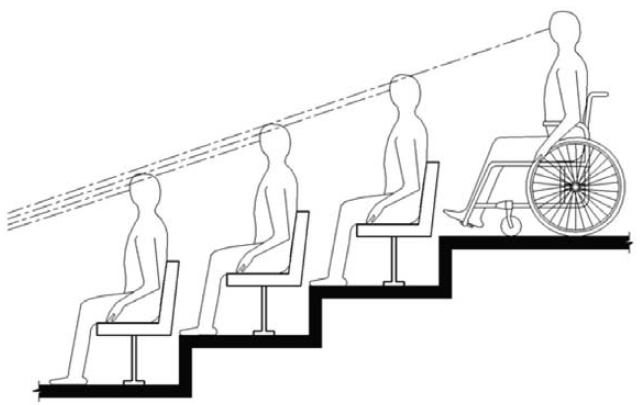 Section drawing shows a person using a wheelchair on an upper level of tiered seating having a line of sight between the heads of spectators seated in front. 