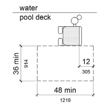 A plan view of clear deck space at pool lifts shows a clear deck space 36 inches wide minimum and 48 inches long minimum is shown parallel to the seat, on the side of the seat opposite the water. The 48-inch length extends from a line located 12 inches behind the rear edge of the seat.