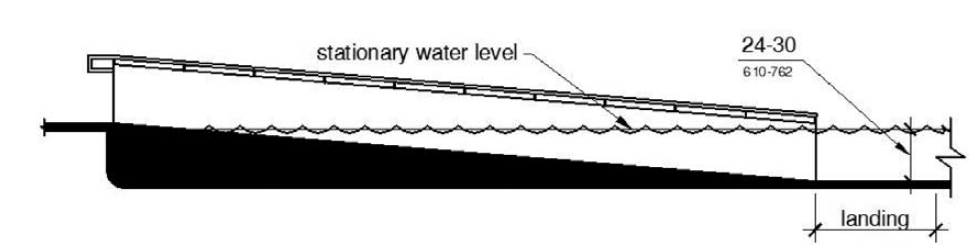 An elevation drawing shows a sloped entry with a submerged depth of 24 to 30 inches below the stationary water level at the landing.