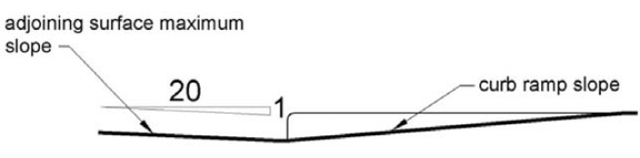 In cross section, a curb ramp with a maximum slope of 1:12 adjoins a surface at the bottom that has a maximum counter slope of 1:20