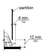 Figure (a) is an elevation drawing showing toe clearance under a toilet compartment partition. Toe clearance is 9 inches high minimum and 6 inches deep minimum beyond the compartment-side face of the partition. Figure (b) is an elevation drawing for a children’s toilet compartment. Toe clearance is 12 inches high minimum and 6 inches deep minimum beyond the compartment-side face of the partition. Figure (c) is a plan view showing toe clearance under the front partition and one side partition, 6 inches deep minimum.