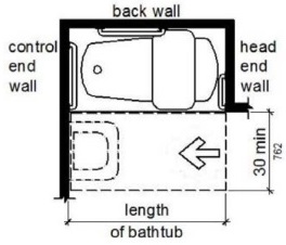 Figure (a) shows a bathtub with a removable in-tub seat. The bathtub has clearance in front 30 inches wide minimum that extends the length of the tub for a parallel approach. Figure (b) shows a bathtub with a permanent seat at the head end (the end opposite the controls). The tub has clearance in front 30 inches wide minimum that extends the length of the tub plus 12 inches minimum beyond the seat for a parallel approach. Both figures show that a lavatory can be located at the foot end of the tub clearance. 