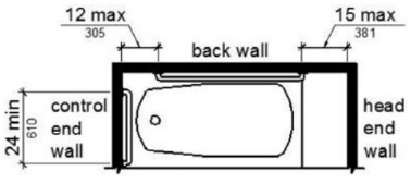 Figure (a) shows an elevation drawing of a tub with a permanent seat and two parallel grab bars on the back wall. The upper grab bar is mounted 33 to 36 inches above the finish floor. The lower grab bar is mounted 8 to 10 inches above the tub rim. Figure (b) is a plan view. A grab bar on the foot end wall is 24 inches long minimum and is installed at the front edge of the tub. The rear grab bars are mounted 12 inches maximum from the foot end wall and 15 inches maximum from the head end wall. 