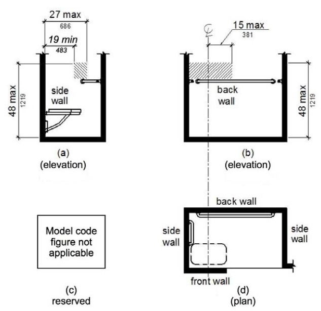 (a) is an elevation drawing of a side wall adjacent to a seat. The area for controls, faucets and shower spray units is located on the side wall adjacent to the seat, above the grab bar but no higher than 48 inches above the shower floor, and extending 19" minimum and 27 inches maximum from the seat wall. Figure (b) shows an alternate location on the back wall, above the grab bar but no higher than 48 inches above the shower floor, and extending from the side wall to 15 inches maximum from the center line of the seat. Figure (c) Reserved-Model Code Figure Not Applicable. Figure (d) is a plan view of compartment with a seat. 