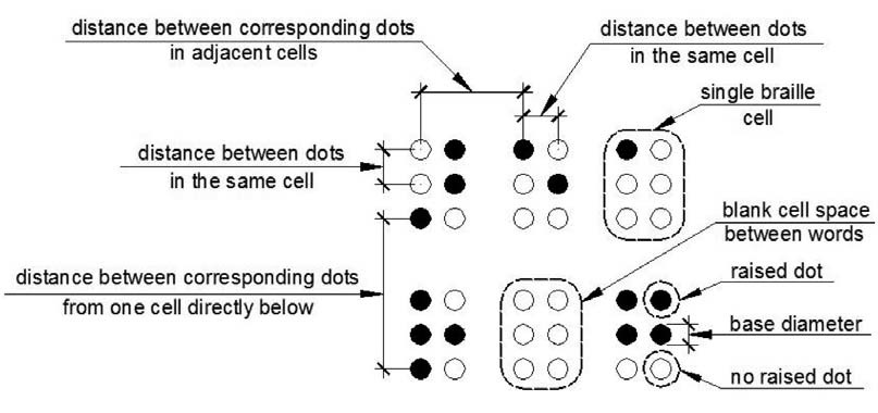 Six Braille cells are shown indicating what is meant by “dot diameter,” “distance between dots in the same cell,” “distance between dots in adjacent cells,” “distance between corresponding dots from one cell directly below” in Table 703.3.1. 