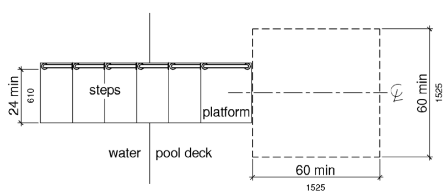 A plan view shows clear deck space 60 by 60 inches (1525 by 1525 mm) minimum at the base of the transfer platform surface that is centered along a 24 inch minimum unobstructed side of the transfer platform.