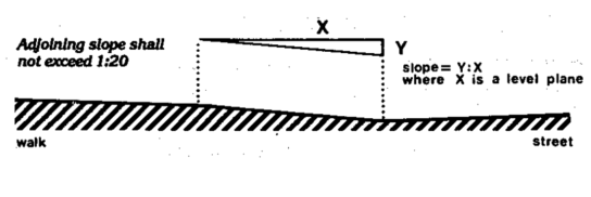 The ramp slope is a ratio equal to the vertical rise divided by the horizontal run. The adjoining slope at walk or street shall not exceed 1:20.