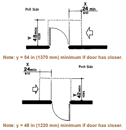Latch-side approaches to pull side of swinging doors, with closers, shall have maneuvering space that extends 24 in (610 mm) minimum beyond the latch side of the door and 54 in (1370 mm) minimum perpendicular to the doorway. Latch-side approaches to pull side of swinging doors, not equipped with closers, shall have maneuvering space that extends 24 in (610 mm) minimum beyond the latch side of the door and 48 in (1220 mm) minimum perpendicular to the doorway. Latch-side approaches to push side of swinging doors, with closers, shall have maneuvering space that extends 24 in (610 mm) minimum parallel to the doorway beyond the latch side of the door and 48 in (1220 mm) minimum perpendicular to the doorway. Latch-side approaches to push side of swinging doors, not equipped with closers, shall have maneuvering space that extends 24 in (610 mm) minimum parallel to the doorway beyond the latch side of the door and 42 in (1065 mm) minimum perpendicular to the doorway.