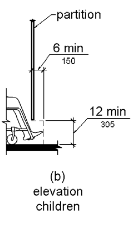 Figure (b) is an elevation drawing for a children’s toilet compartment.  Toe clearance is 12 inches (305 mm) high minimum and 6 inches (150 mm) deep minimum beyond the compartment-side face of the partition. 