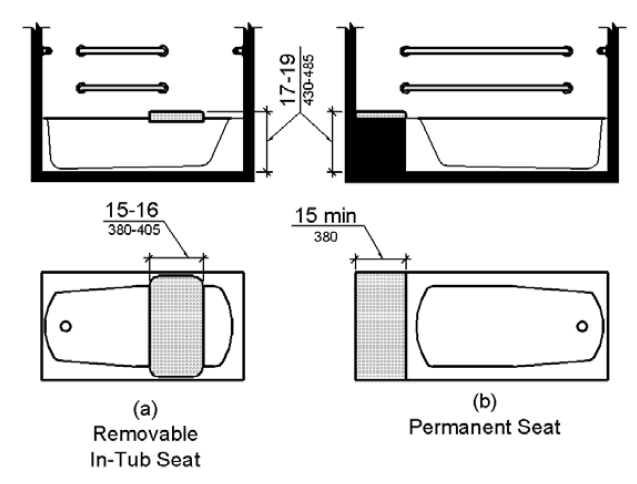 Figure (a) shows a removable in-tub seat in elevation and plan views that is 15 to 16 inches (380 to 405 mm) deep and 17 to 19 inches (430 to 485 mm) above the floor measured to the top of the seat.  Figure (b) shows permanent tub seat in elevation and plan views that is 15 inches (380 mm) minimum deep and 17 to 19 inches (430 to 485 mm) above the floor measured to the top of the seat.