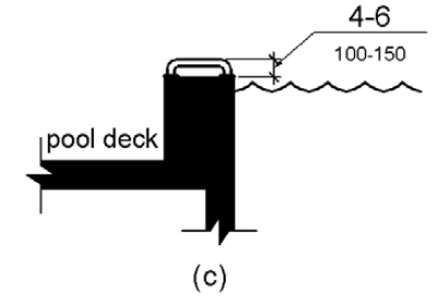Grab bars at transfer walls are shown perpendicular to the pool wall and extending the full depth of the transfer wall. Figure (c) shows in side elevation a height of the grab bar gripping surface 4 to 6 inches (100 to 150 mm) above the wall, measured to the top of the gripping surface.