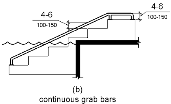 Two elevation drawings show grab bars at transfer systems. Figure (b) shows a continuous grab bar with the top of the gripping surface 4 to 6 inches (100 to 150) above the step nosing and transfer platform.