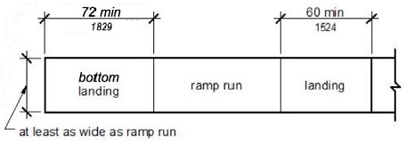 Figure (a) shows in plan view a ramp with two landings, each 60 inches (1525 mm) long in the direction of the ramp run and as wide as the connecting ramp run. 