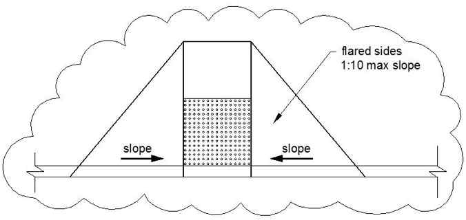 In cross section, a curb ramp with a maximum slope of 1:12 adjoins a surface at the bottom that has a maximum counter slope of 1:20.