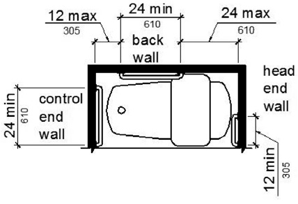  Figure (b) is a plan view showing a grab bar on the foot (control) end wall 24 inches long minimum installed at the front edge of the tub. Rear grab bars are 24 inches long minimum and are mounted 12 inches maximum from the foot (control) end wall and 24 inches maximum from the head end wall. A grab bar 12 inches long minimum is installed on the head end wall at the front edge of the tub.