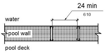 Grab bars at transfer walls are shown perpendicular to the pool wall and extending the full depth of the transfer wall. Figure (a) shows in plan view two grab bars with a clearance between them of 24 inches minimum. Figure (b) shows in plan view one grab bar with a clearance of 24 inches minimum on both sides. Figure (c) shows in side elevation a height of the grab bar gripping surface 4 to 6 inches above the wall, measured to the top of the gripping surface