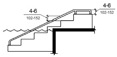 Two elevation drawings show grab bars at transfer systems. Figure (a) shows individual grab bars on the platform and each step with the top of the gripping surface 4 to 6 inches above each step and transfer platform. Figure (b) shows a continuous grab bar with the top of the gripping surface 4 to 6 inches above the step nosing and transfer platform.