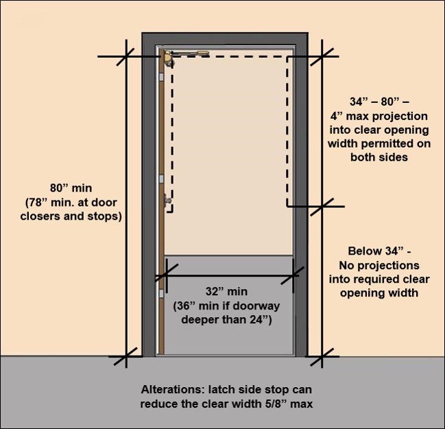 Door opening with notes:  32” min*clear width, (36” min if doorway deeper than 24”), in alterations: latch side stop can reduce the clear width 5/8” max. vertical clearance 80” min (78” min. at door closers and stops, 34”- 80” height - Projections 4” max allowed on each side, No projections below 34” height.