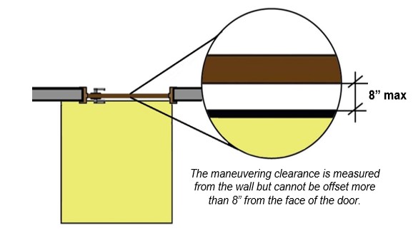 Door maneuvering clearance 8” max. from face of the door.  Note:  The maneuvering clearance is measured from the wall but cannot be offset more than 8” from the face of the door. 