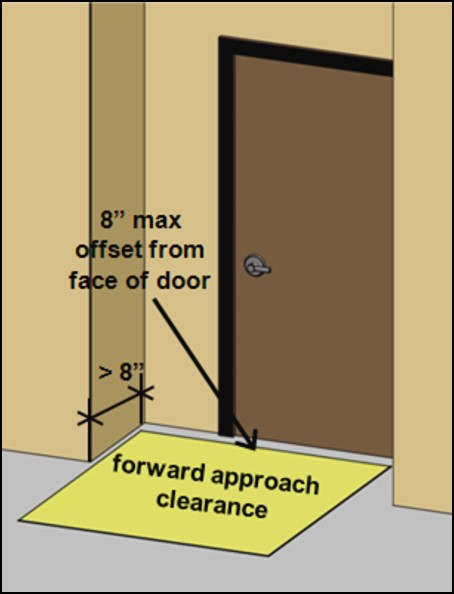 Door in deep recess over 8” deep with maneuvering clearance for forward approach 8” max from face of the door