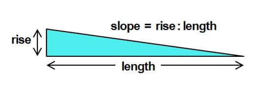 Slope shown to equal to ratio of rise to length