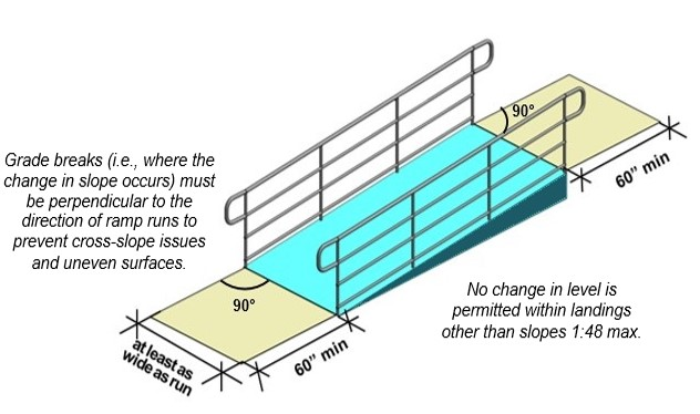 Ramp with landings at top and bottom that are 60” long min. and at least as wide as ramp run.  Notes:  Grade breaks (i.e., where the change in slope occurs) must be perpendicular to the direction of ramp runs to prevent cross-slope issues and uneven surfaces.  No change in level is permitted within landings other than slopes 1:48 max.