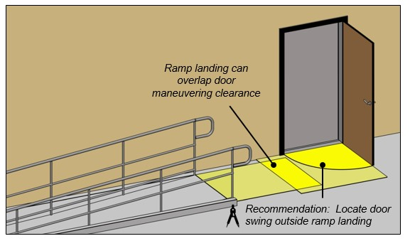 Doorway at ramp landing.  Notes: Ramp landing can overlap door maneuvering clearance.  Recommendation:  Locate door swing outside ramp landing.