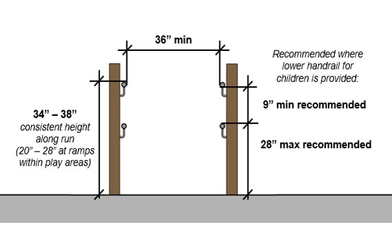 Ramp handrail height 34” – 38” consistent height along run (20” – 28” at ramps within play areas.  Recommended where lower handrail for children is provided:  28” max. height recommended; 9” min. separation between high and low handrail recommended