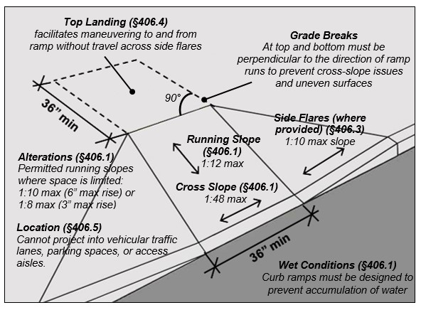 Curb ramp.  Notes:  Top Landing (§406.4) facilitates maneuvering to and from ramp without travel across side flares, Grade Breaks At top and bottom must be perpendicular to the direction of ramp runs to prevent cross-slope issues and uneven surfaces, Side Flares (where provided) (§406.3), 1:10 max slope, Running Slope (§406.1) 1:12 max, Cross Slope (§406.1) 1:48 max, Location (§406.5) Cannot project into vehicular traffic lanes, parking spaces, or access aisles.  Wet Conditions (§406.1), Curb ramps must be designed to prevent accumulation of water. Alterations (§406.1) Permitted running slopes where space is limited: 1:10 max (6” max rise) or 1:8 max (3” max rise).