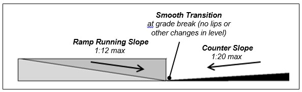 Curb ramp profile.  Notes:   Smooth Transition at grade break (no lips or other changes in level), Ramp Running Slope 1:12 max, Counter Slope 1:20 max