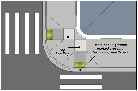 Pair of curb ramps at corner with top landings and ramp openings located within marked crossings (excluding side flares)