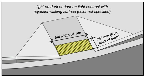 Curb ramp with detectable warnings at the bottom that extend the full width of the run and are 24” min. deep measured from back of curb.  Note:  light-on-dark or dark-on-light contrast with adjacent walking surface (color not specified).