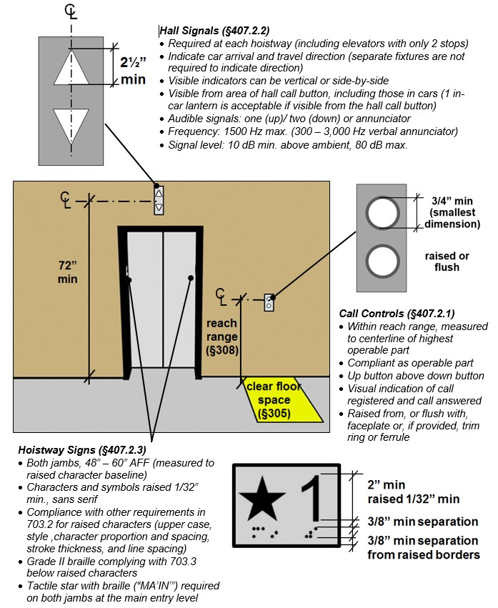 Elevator landing showing hall signals located 72” min. high measured to centerline and call buttons with clear floor space and located within reach range measured to centerline.  Details show hall signal visible indicators 2 ½” high min, call buttons ¾” min. in diameter (smallest dimension) that are raised and flush.  Hoistway sign detail show number 2” high min and raised 1/32” with a 3/8” min. separation from braille below and raised borders.  Notes: Hall Signals (§407.2.2) - Required at each hoistway (including elevators with only 2 stops); Indicate car arrival and travel direction (separate fixtures are not required to indicate direction); Visible indicators can be vertical or side-by-side; Visible from area of hall call button, including those in cars (1 in-car lantern is acceptable if visible from the hall call button); Audible signals: one (up)/ two (down) or annunciator; Frequency: 1500 Hz max. (300 – 3,000 Hz verbal annunciator); Signal level: 10 dB min. above ambient, 80 dB max.  Call Controls (§407.2.1) - ithin reach range, measured to centerline of highest operable part; compliant as operable part; Up button above down button; Visual indication of call registered and call answered; Raised from, or flush with, faceplate or, if provided, trim ring or ferrule.  Hoistway Signs (§407.2.3) - Both jambs, 48” – 60” AFF (measured to raised character baseline); Characters and symbols raised 1/32” min., sans serif; Compliance with other requirements in 703.2 for raised characters (upper case, style ,character proportion and spacing, stroke thickness, and line spacing); Grade II braille complying with 703.3 below raised characters; &#9;Tactile star with braille (“MA’IN’”) required on both jambs at the main entry level