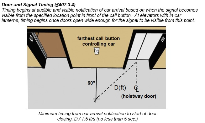 Timing distance shown measured 60” in front of farthest call button controlling car to centerline of hoistway door.  Caption:  Door and Signal Timing (§407.3.4) - Timing begins at audible and visible notification of car arrival based on when the signal becomes visible from the specified location point in front of the call button. At elevators with in-car lanterns, timing begins once doors open wide enough for the signal to be visible from this point. Minimum timing from car arrival notification to start of door closing: D / 1.5 ft/s (no less than 5 sec.)