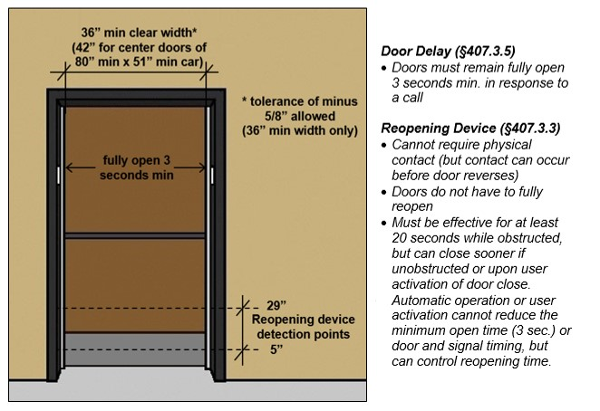 Elevator door must fully open 3 seconds min. to min. clear width of 36” (42” for center door of 80” min by 51” min car).  A tolerance of minus 5/8” allowed for 36” min. clear width only.  Reopening device detection points: 5” high and 29” high.  Caption: Door Delay (§407.3.5)- Doors must remain fully open 3 seconds min. in response to a call.