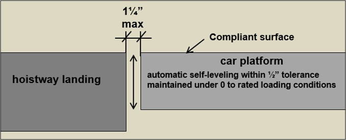 1 ¼” max clearance between hoistway landing and car platform.  Car platform must have compliance surface and be automatic self-leveling within ½” tolerance maintained under 0 to rated loading conditions.