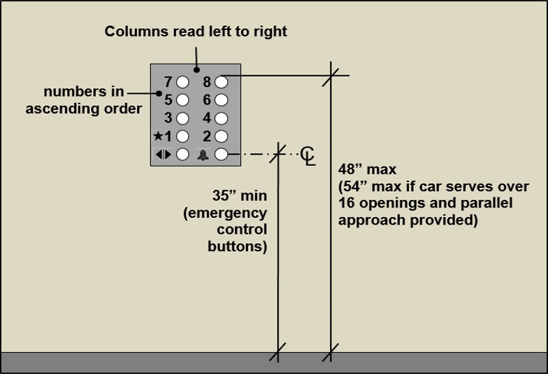 Car control panel shown with number in ascending order and columns that read left to right.  Max. height for buttons is 48” max. (54” max if car serves over 16 openings and parallel approach provided).  Emergency controls buttons grouped at bottom of panel 35” min. measured to centerline of bottom buttons.