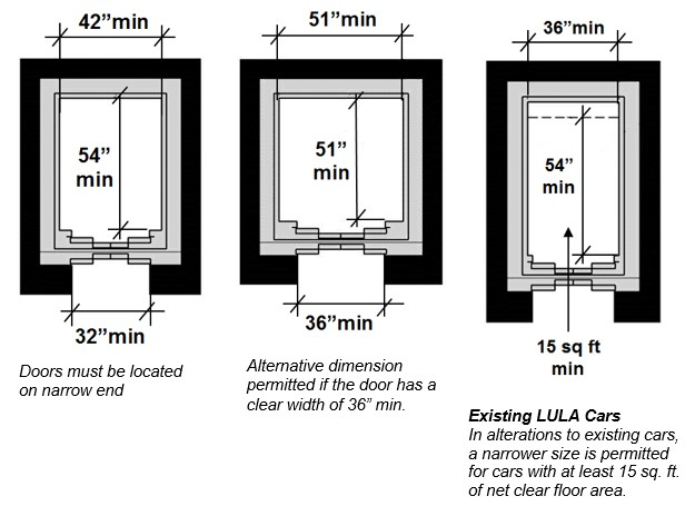 Figure one shows the configuration for new construction.  The door clear width is 32” minimum and the car width measured side to side is 42” minimum.  The car depth is 54” minimum.  Doors must be located on narrow end.  Second figure shows alternative dimensions of clear interior space 51 by 51” minimum that are permitted if door clear width is36” minimum.  Third figure shows dimensions for existing LULA cars that are altered:  36” minimum width, depth 54” minimum, and the net clear car area is 15 square feet minimum.