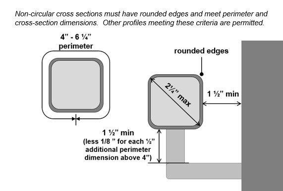 Handrail non-circular cross section (square with rounded corners) with 2 ¼” max. dimension, rounded edges, 4” to 6 ¼” perimeter dimension, 1 ½” clearance behind, and clearance below that is 1 ½” (less 1/8” for each ½” additional perimeter dimension.  Note:  Non-circular cross sections must have rounded edges and meet perimeter and cross-section dimensions.  Other profiles meeting these criteria are permitted.