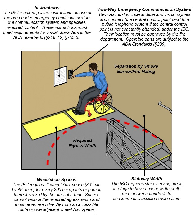Area of refuge located on landing in enclosed exit stairway.  Person using wheelchair occupies one of two clear floor spaces on landing located outside required egress width and operates communication device on wall with posted instructions.  Stairway enclosure has separation by smoke barrier/ fire rating.  Notes:  Instructions - The IBC requires posted instructions on use of the area under emergency conditions next to the communication system and specifies required content.  These instructions must meet requirements for visual characters in the ADA Standards (§216.4.2, §703.5).  Two-Way Emergency Communication System - Devices must include audible and visual signals and connect to a central control point (and to a public telephone system if the central control point is not constantly attended) under the IBC. Their location must be approved by the fire department.  Operable parts are subject to the ADA Standards (§309).  Wheelchair Spaces - The IBC requires 1 wheelchair space (30” min. by 48” min.) for every 200 occupants or portion thereof served by the area of refuge. Spaces cannot reduce the required egress width and must be entered directly from an accessible route or one adjacent wheelchair space. Stairway Width - The IBC requires stairs serving areas of refuge to have a clear width of 48” min. between handrails to accommodate assisted evacuation.