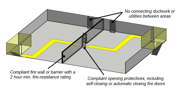 Schematic of horizontal exit shows compliant fire wall or barrier with a 2 hour min. fire-resistance rating; compliant opening protectives, including self-closing or automatic closing fire doors, and no connecting ductwork or utilities between areas.