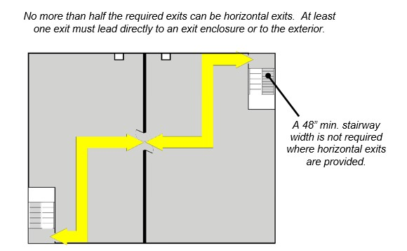 Plan view of horizontal exit and enclosed exit stairways.  Notes:  No more than half the required exits can be horizontal exits.  At least one exit must lead directly to an exit enclosure or to the exterior.  A 48” min. stairway width is not required where horizontal exits are provided.