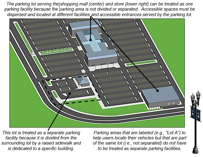 Shopping mall with surface lot parking on all sides with one outer building served by same lot and another outer building with a parking lot separated from the mall parking areas by a raised sidewalk.  Notes:  The parking lot serving the shopping mall (center) and store (lower right) can be treated as one parking facility because the parking area is not divided or separated.  Accessible spaces must be dispersed and located at different facilities and accessible entrances served by the parking lot.  This lot is treated as a separate parking facility because it is divided from the surrounding lot by a raised sidewalk and is dedicated to a specific building.  Parking areas that are labeled (e.g., “Lot A”) to help users locate their vehicles but that are part of the same lot (i.e., not separated) do not have to be treated as separate parking facilities.