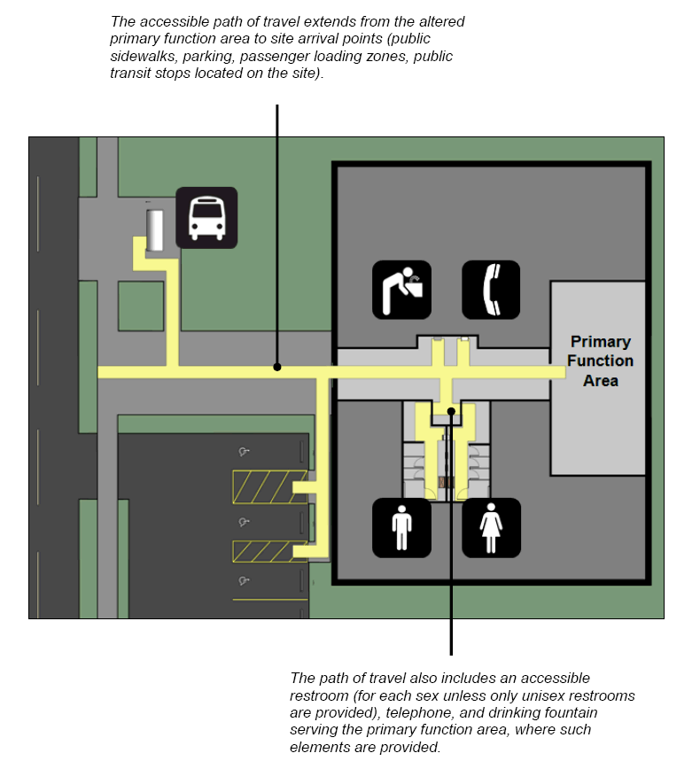 Plan view: accessible path of travel shown extending from altered primary function area out of facility to site arrival points (parking, public sidewalk, and public transit stop). It includes restrooms, drinking fountains, and telephones serving primary function area. Figure notes: The accessible path of travel extends from the altered primary function area to site arrival points (public sidewalks, parking, passenger loading zones, public transit stops located on the site). The path of travel also includes an accessible restroom (for each sex unless only unisex restrooms are provided), telephone, and drinking fountain serving the primary function area, where such elements are provided. 
