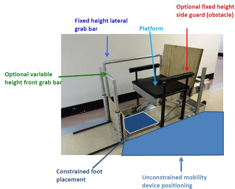 Shows the initial setup of the custom-built modular transfer station.  The station consists of a height adjustable platform, a fixed backrest, and a lateral grab bar with a fixed height.  Also shown is the optional variable height grab bar in front of the platform.  There are two highlighted areas in the image, one area that indicates the (constrained) area for placement of the feet and the other shows an (unconstrained) area for positioning the mobility device next to the platform.  