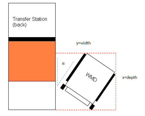This figure shows how the WMD was positioned with respect to the transfer station in order to calculate the overall space needed to transfer.  The WMD is angled next to the transfer station with the distance from the front tip of the WMD to the station marked as the width, and the distance from the front tip of the WMD to the back tip of the WMD marked as the depth.  