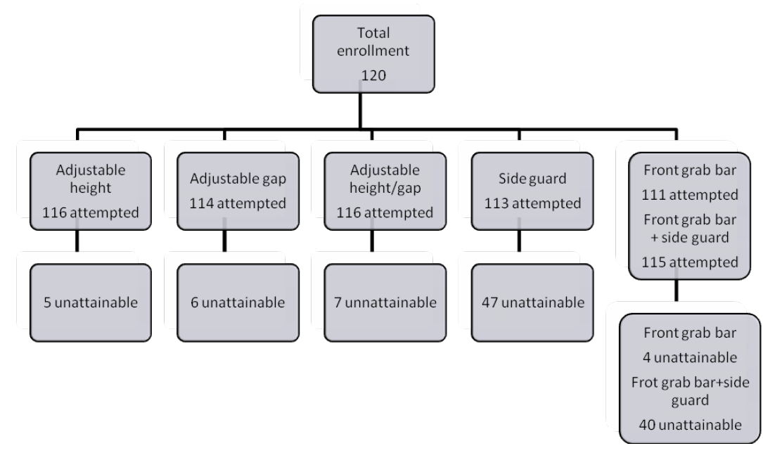 This figure shows an organizational chart of the total number of subjects that attempted each protocol as well as the number of subjects that were able to complete each of the protocols.  Out of the 120 total subjects, 116 subjects attempted the adjustable height protocol (5 unattainable), 114 subjects attempted the adjustable gap protocol (6 unattainable), 116 attempted the adjustable height/gap protocol (7 unattainable), 113 attempted the side guard protocol (47 unattainable), 111 attempted the front grab bar protocol (4 unattainable), and 115 attempted the front grab bar + side guard protocol (40 unattainable).  