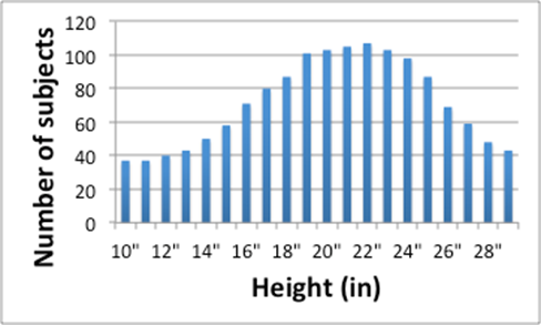 This figure is a bar graph showing the number of subjects (y-axis) able to transfer at each height increment (x-axis).  The heights increase in 2-inch increments ranging from 10 inches to 28 inches.  
