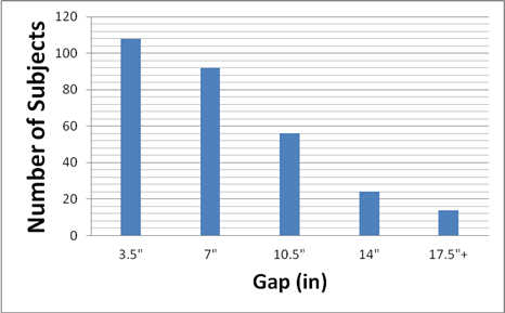 This figure is a bar graph showing the number of subjects (y-axis) able to transfer with a certain gap (x-axis).  The gap distances are grouped for every three and a half inches into a total of five bars for the graph.  The last bar represents gap distances 17.5 inches and greater.